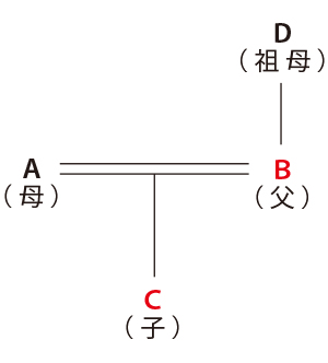 Ａ（母）、Ｂ（父）、Ｃ（子）、Ｄ（祖母）とした場合