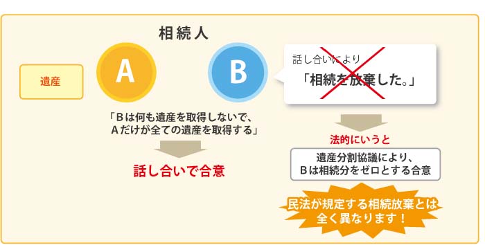 民法が規定する相続とは全く異なる例