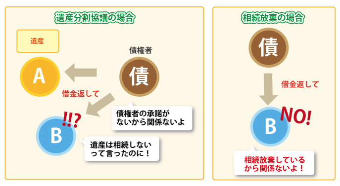 遺産分割協議の場合と相続放棄の場合