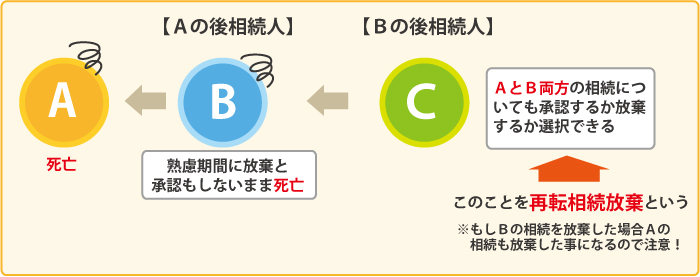 再転相続放棄について